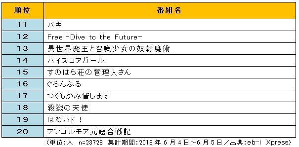 2018年夏アニメ番組の視聴意向ランキングを発表 エンタメ消費者動向の定期サービス Eb I Xpress 株式会社kadokawaのプレスリリース