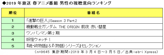 19年春アニメ番組の視聴意向ランキングを発表 エンタメ消費者動向の定期サービス Eb I Xpress 株式会社kadokawaのプレスリリース