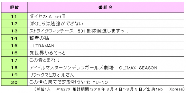 19年春アニメ番組の視聴意向ランキングを発表 エンタメ消費者動向の定期サービス Eb I Xpress Kadokawa
