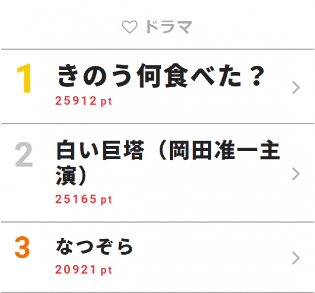 Webサイト ザテレビジョン の 視聴熱 5 27 6 2ウィークリーランキング きのう何食べた は放送休止の週も1位にランクイン 6 13より開催の きのう何食べた 展 のグッズ発表も話題に 株式会社kadokawaのプレスリリース