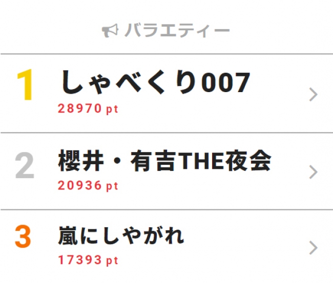 Webサイト ザテレビジョン の 視聴熱 5 27 6 2ウィークリーランキング きのう何食べた は放送休止の週も1位にランクイン 6 13より開催の きのう何食べた 展 のグッズ発表も話題に 株式会社kadokawaのプレスリリース