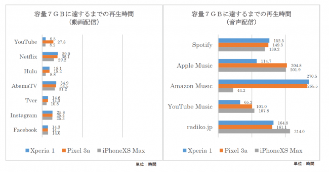 主要コンテンツ配信アプリの通信量 バッテリー消費量調査 防災の日は スマホの利用方法を改めて考える機会に 株式会社kadokawaのプレスリリース