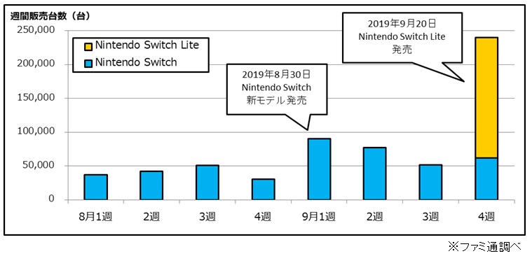 ニンテンドースイッチ Lite、発売3日間で17.8万台を販売！ スイッチ