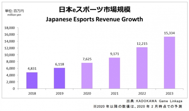 2019年日本eスポーツ市場規模は60億円を突破。～KADOKAWA Game Linkage発表～
