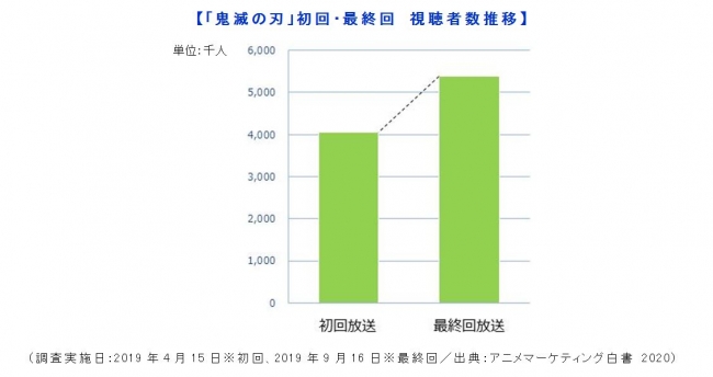 19年国内アニメ視聴者数は約3 515万人 満足度1位は 鬼滅の刃 アニメマーケティング白書 発表 株式会社kadokawaのプレスリリース