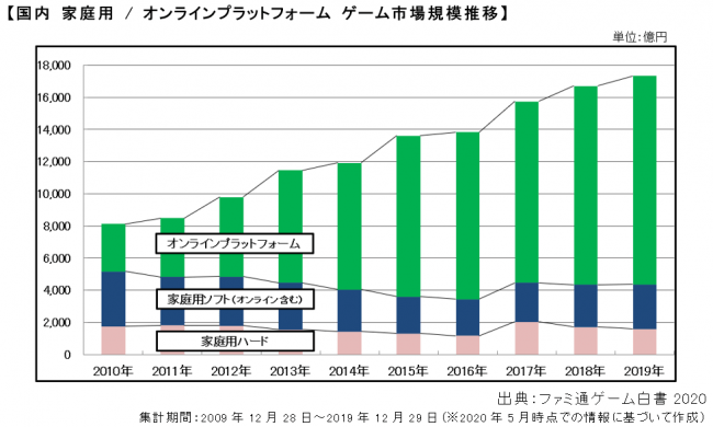 19年世界ゲームコンテンツ市場は前年比約2割増の15兆68億円 国内は10年連続で成長 過去最高の1兆7330億円に ファミ通ゲーム白書 発刊 株式会社kadokawaのプレスリリース