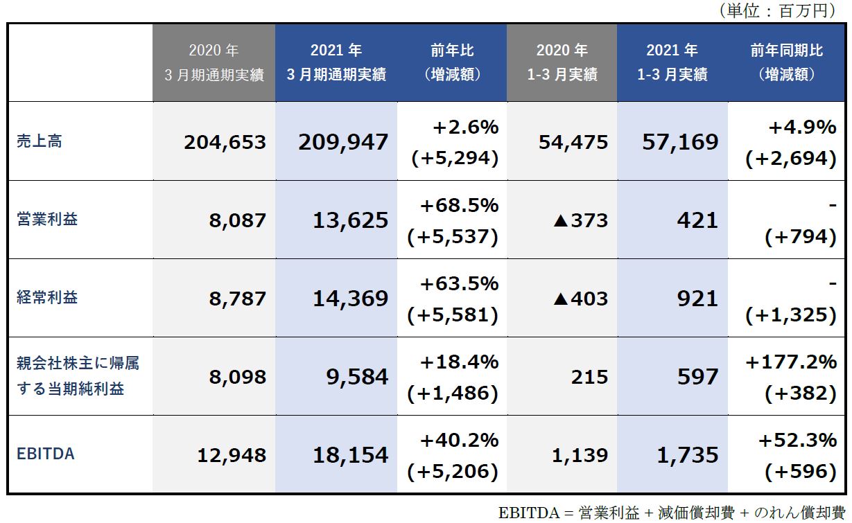 Kadokawa 21年3月期 通期決算を公表 売上高2 099億47百万円 営業利益136億25百万円 ともに過去最高を 達成 株式会社kadokawaのプレスリリース