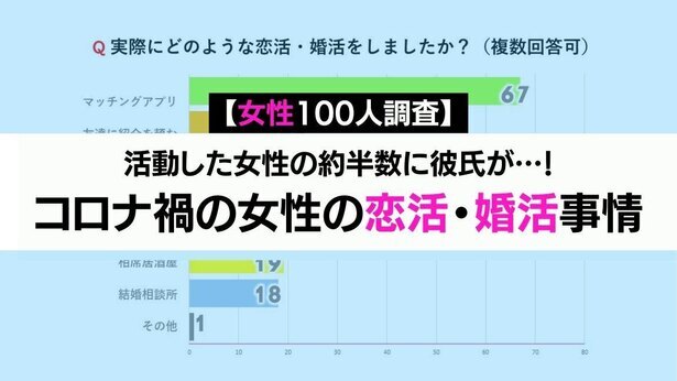 女性100人調査 活動した女性の約半数に彼氏が コロナ禍の女性の恋活 婚活事情 株式会社kadokawaのプレスリリース