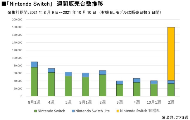 Nintendo Switch 有機ELモデル、発売3日間で13.8万台を販売