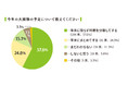 子育て主婦337人の「大掃除」意識調査。今ドキの大掃除は「分散型」!?年末にまとめてする人は1/4以下という新事実。最も重点的に掃除をしたい場所2位は「窓ガラス」！そして1位は…