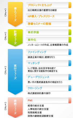 M＆A業務の流れ