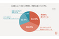 「AIで仕事が楽になった。でも、なぜか疲れる。」62%が感じるAI疲れ、効率化で生まれた時間はどこにいった？