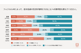 生活者の4割超が「フィジカルAIの普及を想像できない」。介護や医療などへの発展に期待、「何を人の手に残すか？」にはさまざまな思い