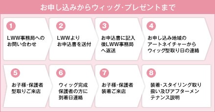 ＬＷＷお申込み手順