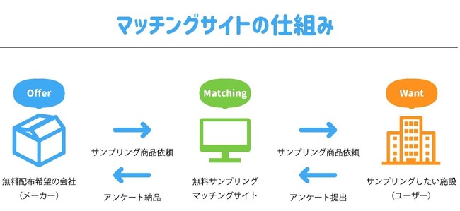 フードロス削減 無料サンプリング マッチングサイト 開設のお知らせ 株式会社アイ エス ピーのプレスリリース