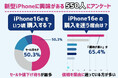 iPhone 16e購入予定者の半数以上が「セール待ち」!買おうか迷う理由の1位は「価格の高さ」で65.4%(UQmobileストアコラム調べ)