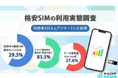 【格安SIM利用実態調査】楽天モバイルがトップシェア、83.5%が「料金の安さ」を最重視