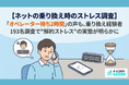 ネット回線の解約、「オペレーター待ち2時間」の声も、乗り換え経験者193名調査で”解約ストレス”の実態が明らかに