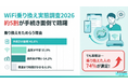 【WiFi乗り換え調査】乗り換えをためらう理由1位は「手続き面倒」約5割、500人調査で分かったユーザーの本音