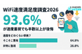 【WiFi速度満足度調査】93.6％が速度重視なのに54.4％が後悔…夜間の速度低下が最大の不満に