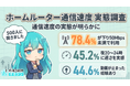 ホームルーター利用者500人調査。「夜20〜24時に遅い」45.2％、「動画が止まった」経験は44.6％。半数が下り50Mbps未満の現実とは