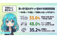 【買い切り型のポケット型WiFiの利用実態500人調査】目的は『出張・旅行の一時利用』が53.6％で最多、10〜30GBチャージが48.0％も、35.2％が月額制と「まだ決められない」結果に