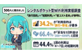 【レンタルポケット型WiFiの利用実態500人調査】旅行・帰省が34.2％で最多、利用は4〜7日が44.4％。1日699円以下希望が66.4％も、67.2％が比較検討不足な結果に