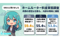 【ホームルーターの料金実態を500人に調査】月額料金は『ほぼ想定通り』が59.4％、一方で端末残債は53.8％が未把握