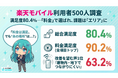 【楽天モバイル利用者500人調査】料金満足度は90.2%で最高評価｜改善を望む声が集まったのは「エリア」