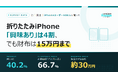 【iPhoneユーザー500人調査】折りたたみiPhone「興味あり」は40.2%、でも許容価格の最多は「15万円未満」66.7%──予想価格30万円とのギャップ鮮明