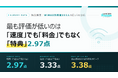 WiMAXで最も評価が低いのは「速度」でも「料金」でもなく「特典」──利用者233人の5軸評価で2.97点、唯一の3点割れ