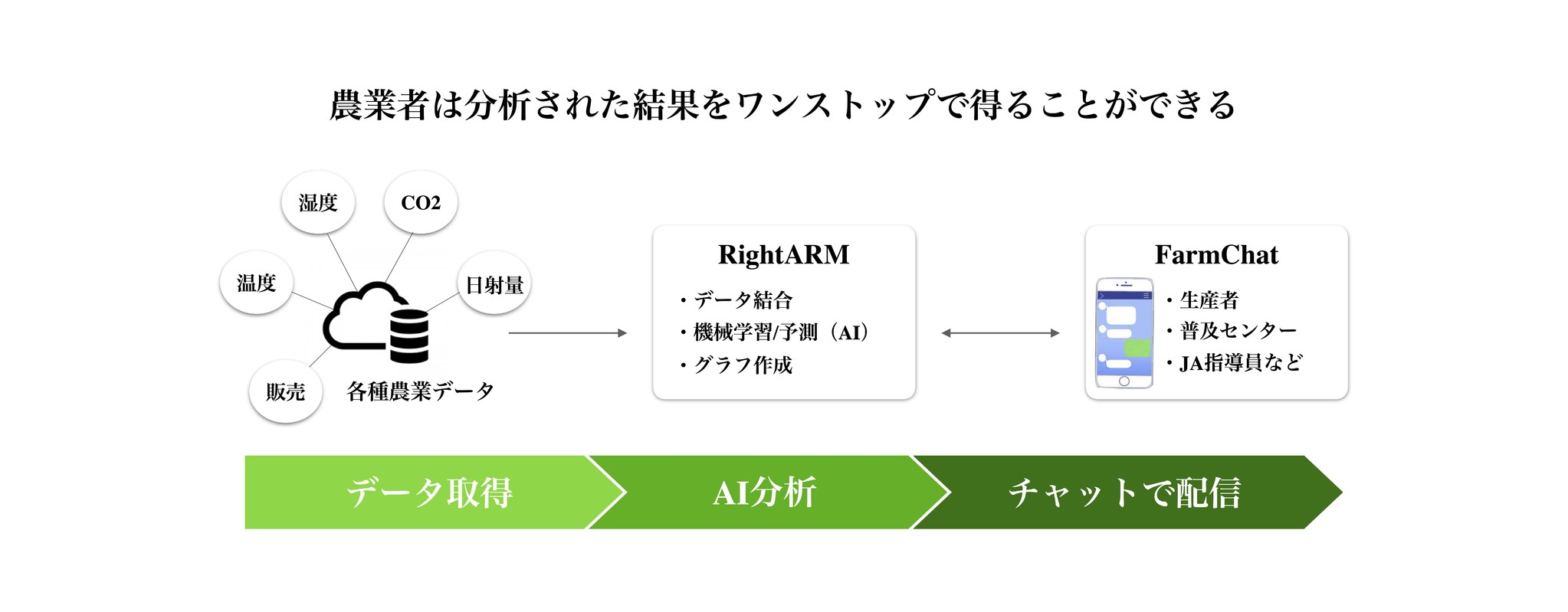 農業チャットツール「FarmChat」と経営管理クラウドサービス「RightARM」のAPI連携開始｜株式会社ファーム・アライアンス ...