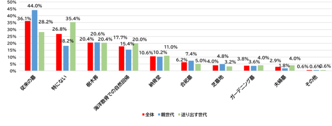 【ニチリョク】「終活とお墓」に関する意識調査を実施