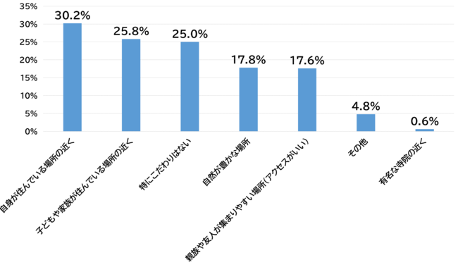 【ニチリョク】「終活とお墓」に関する意識調査を実施