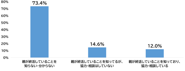 【ニチリョク】「終活とお墓」に関する意識調査を実施