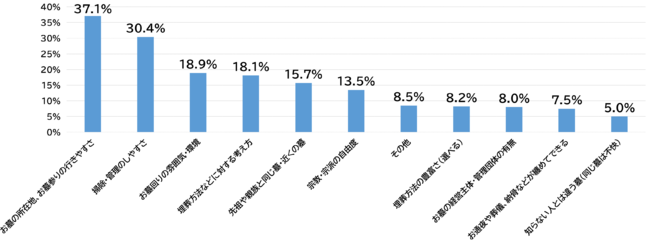 【ニチリョク】「終活とお墓」に関する意識調査を実施