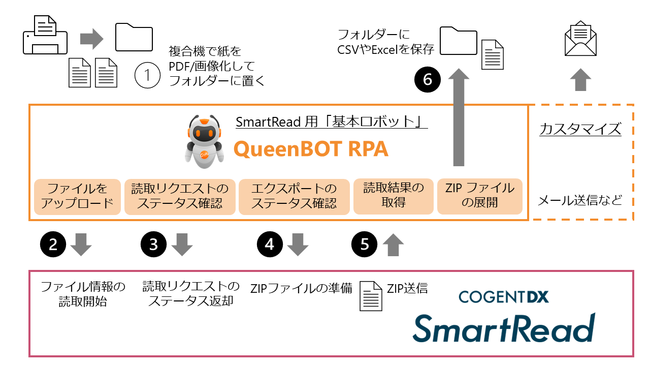 統合オートメーションプラットフォーム