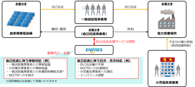 図：自己託送支援サービスのイメージ