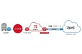 VANILA PrivateRoute「CloudConnect Dedicatedタイプ」提供開始 -デジタル技術の進展によるデータ通信量の増加傾向に備え-