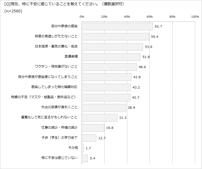 マンション ラボ のアンケート会員2 560名が 回答した新型コロナウイルス感染対策に関する調査結果 アルテリア ネットワークス株式会社のプレスリリース