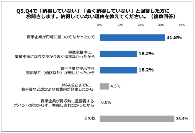 Q5.納得していない理由を教えてください。（複数回答）