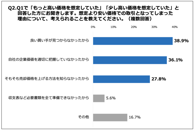 Q2.想定より安い価格での取引となってしまった理由について、考えられることを教えてください。（複数回答）
