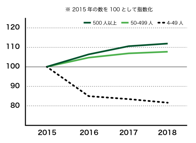 ＜グラフ2：製造業の規模別事業所＞