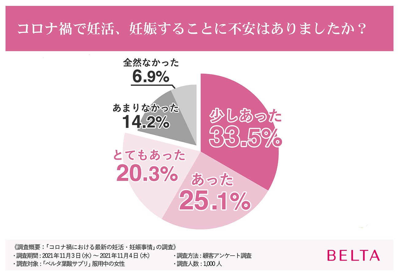 【コロナ禍の妊活・妊娠は8割の人が不安】5年連続売上No.1（※1