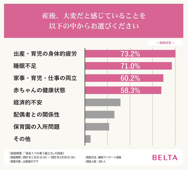 産後うつ 9割のママが感じた産後の不調 どう乗り越えた いつから症状があった 家族にして欲しかったことは 産後 314人のママにアンケート 株式会社ベルタのプレスリリース