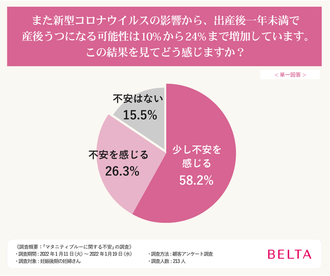 妊娠中のイライラはマタニティブルーの症状 不安を抱える妊娠後期の妊婦さん213人にアンケート 株式会社ベルタのプレスリリース