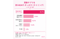 葉酸サプリの理想は「葉酸＋必要成分を一緒に」が約9割