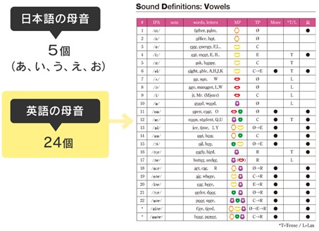 発音 英会話の同時学習 新コース Natural English が全国70校でスタート Laiのプレスリリース