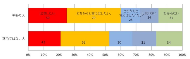 薄毛男性の方が出世意欲が高い