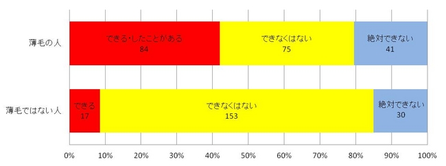 自分の薄毛をネタにできるか